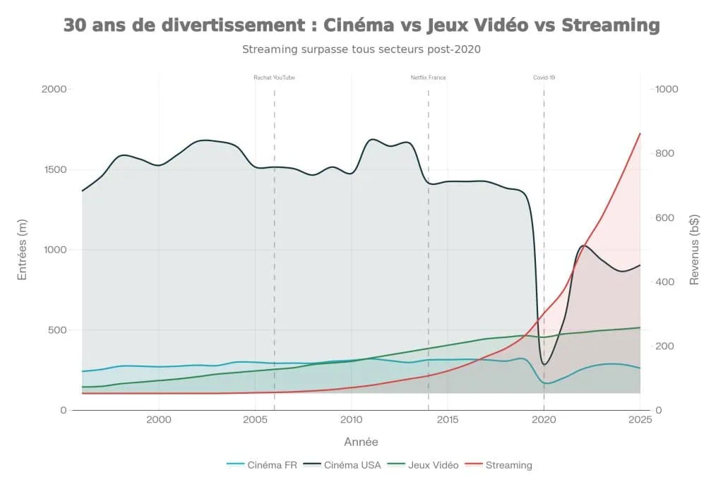 Cinéma vs Jeux Vidéo vs Streaming : Graphique choc 30 ans (1996-2025) 3 Cinéma vs Jeux Vidéo vs Streaming : Graphique choc 30 ans (1996-2025)