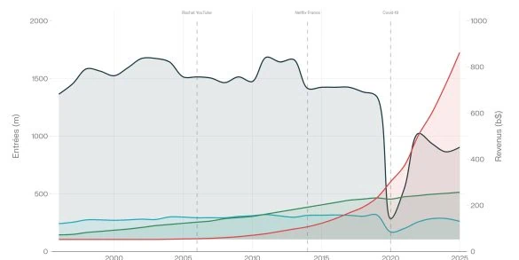 Cinéma vs Jeux Vidéo vs Streaming : Graphique choc 30 ans (1996-2025)