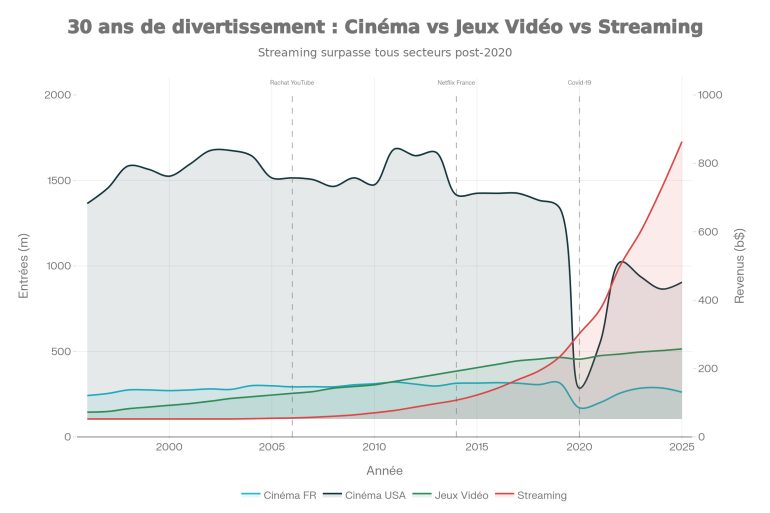 Cinéma vs Jeux Vidéo vs Streaming : Graphique choc 30 ans (1996-2025) 6 Cinéma vs Jeux Vidéo vs Streaming : Graphique choc 30 ans (1996-2025)